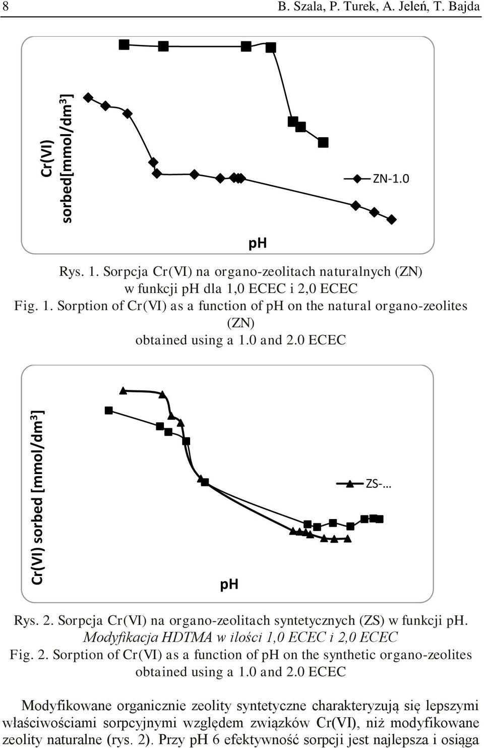 0 and 2.0 ECEC ph ZS- ph Rys. 2. Sorpcja Cr(VI) na organo-zeolitach syntetycznych (ZS) w funkcji ph. Modyfikacja HDTMA w ilości 1,0 ECEC i 2,0 ECEC Fig. 2. Sorption of Cr(VI) as a function of ph on the synthetic organo-zeolites obtained using a 1.