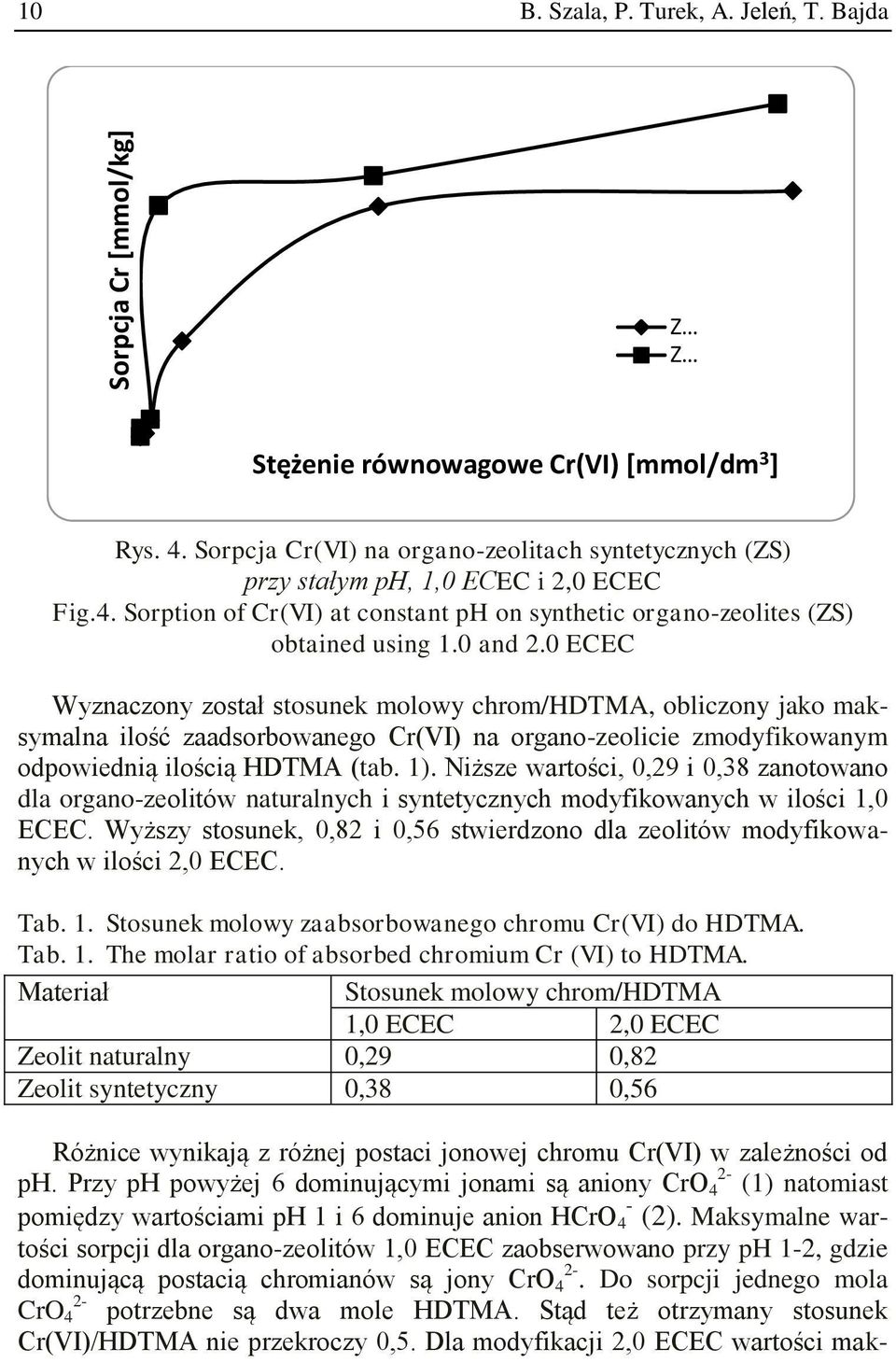 0 ECEC Wyznaczony został stosunek molowy chrom/hdtma, obliczony jako maksymalna ilość zaadsorbowanego Cr(VI) na organo-zeolicie zmodyfikowanym odpowiednią ilością HDTMA (tab. 1).