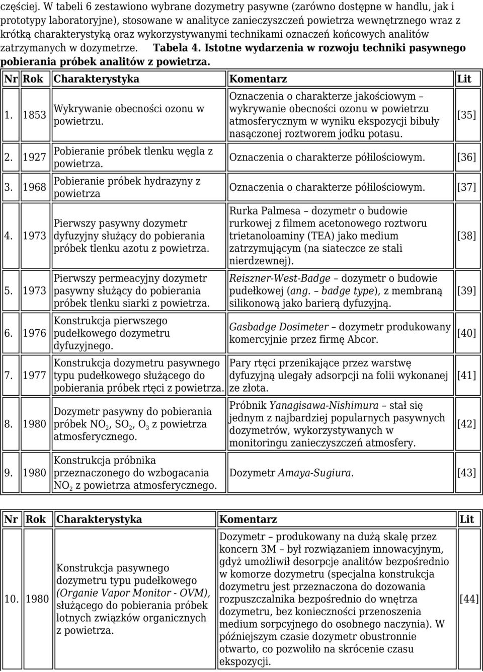 oraz wykorzystywanymi technikami oznaczeń końcowych analitów zatrzymanych w dozymetrze. Tabela 4. Istotne wydarzenia w rozwoju techniki pasywnego pobierania próbek analitów z powietrza.