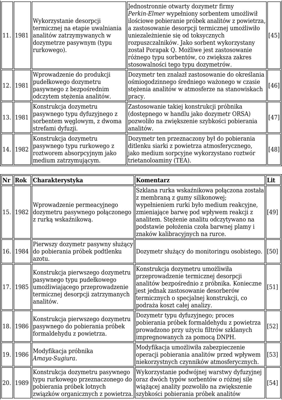 Konstrukcja dozymetru pasywnego typu rurkowego z roztworem absorpcyjnym jako medium zatrzymującym.