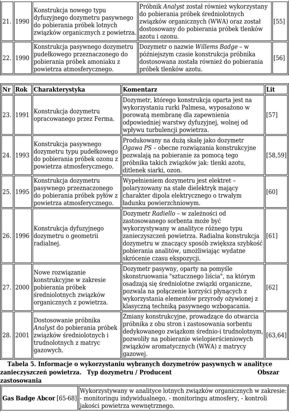 Próbnik Analyst został również wykorzystany do pobierania próbek średniolotnych związków organicznych (WWA) oraz został dostosowany do pobierania próbek tlenków azotu i ozonu.