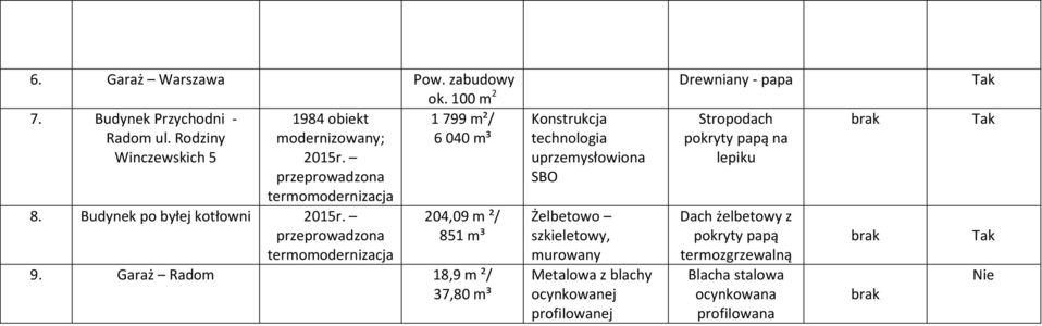 przeprowadzona termomodernizacja 1 799 m²/ 6 040 m³ 204,09 m ²/ 851 m³ 9.