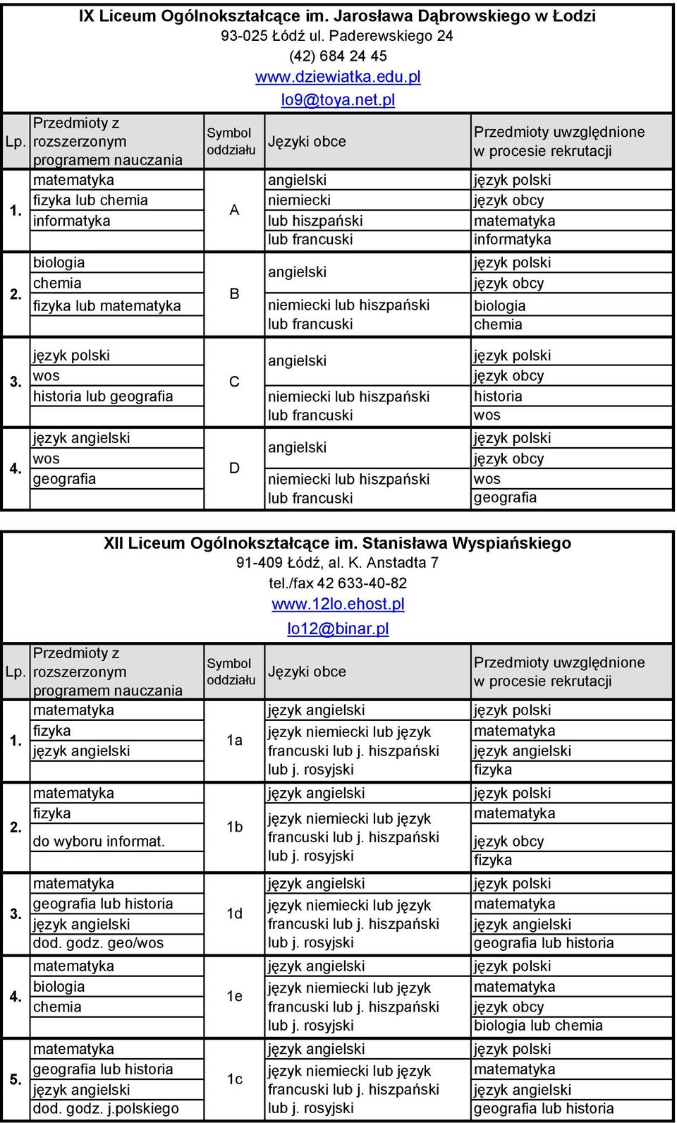 Ogólnokształcące im. Stanisława Wyspiańskiego 91-409 Łódź, al. K. Anstadta 7 tel./fax 42 633-40-82 www.12lo.ehost.pl lo12@binar.pl język niemiecki lub język 1a francuski lub j. hiszpański lub j.