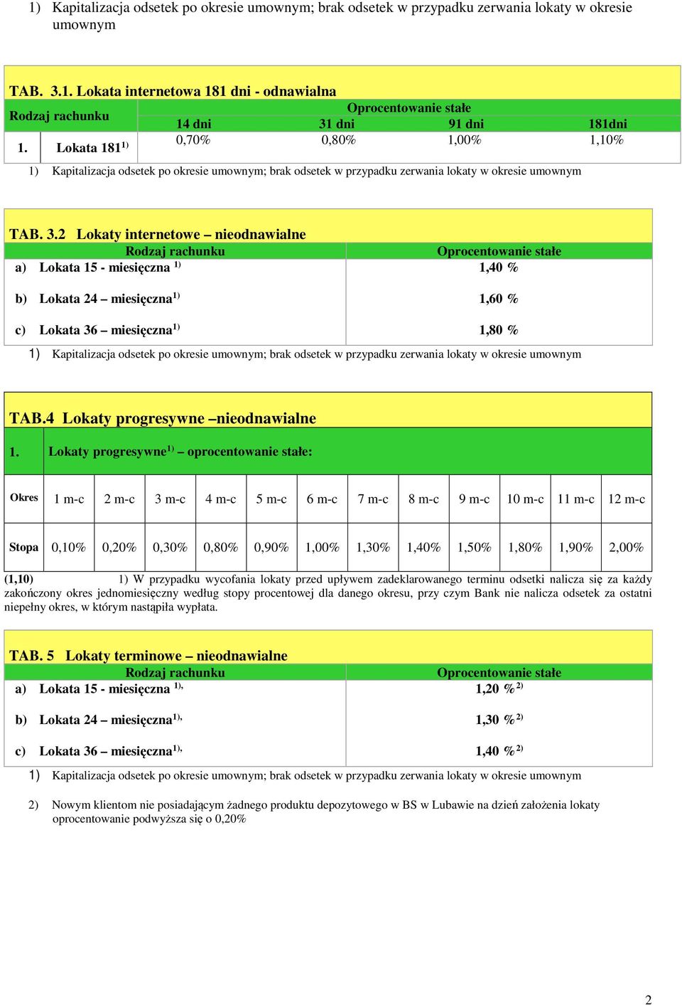 dni 91 dni 181dni Lokata 181 1) 0,70% 0,80% 1,00% 1,10% TAB. 3.