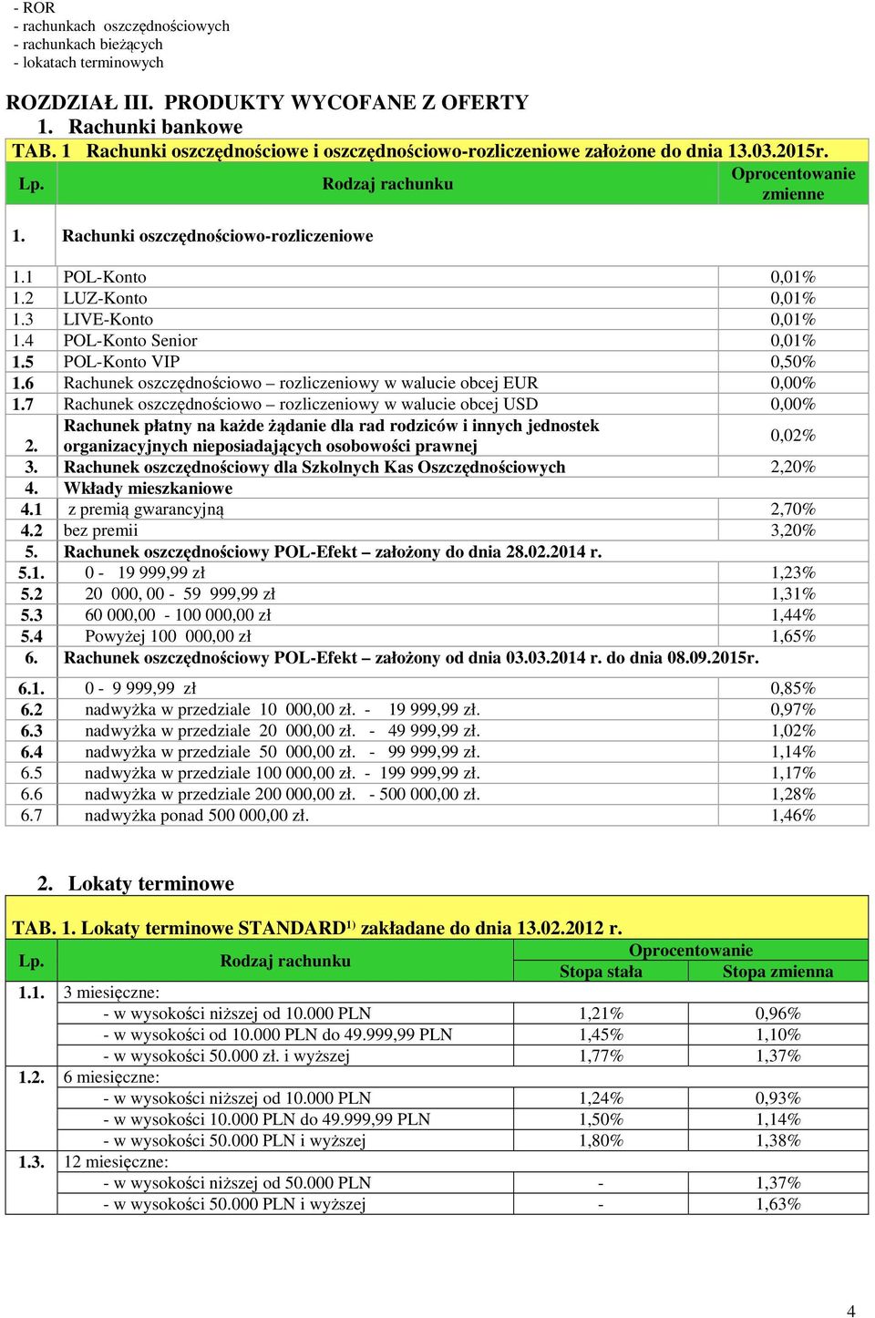 Rachunki oszczędnościowo-rozliczeniowe 1 POL-Konto 0,01% 2 LUZ-Konto 0,01% 3 LIVE-Konto 0,01% 4 POL-Konto Senior 0,01% 5 POL-Konto VIP 0,50% 6 Rachunek oszczędnościowo rozliczeniowy w walucie obcej