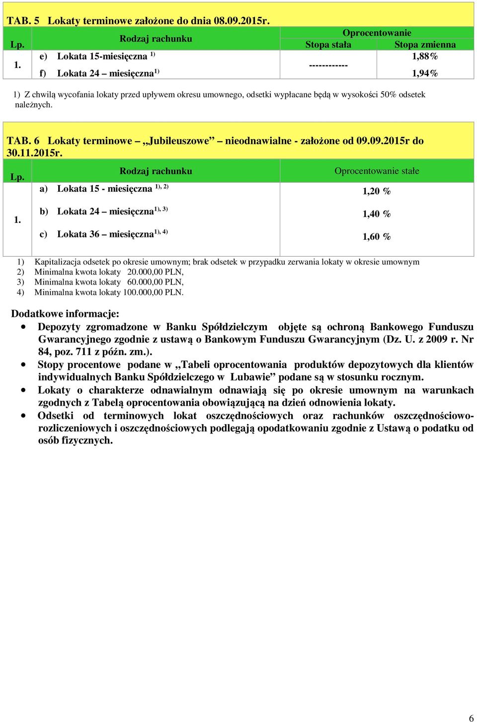 TAB. 6 Lokaty terminowe Jubileuszowe nieodnawialne - założone od 09.09.2015r do 30.12015r.