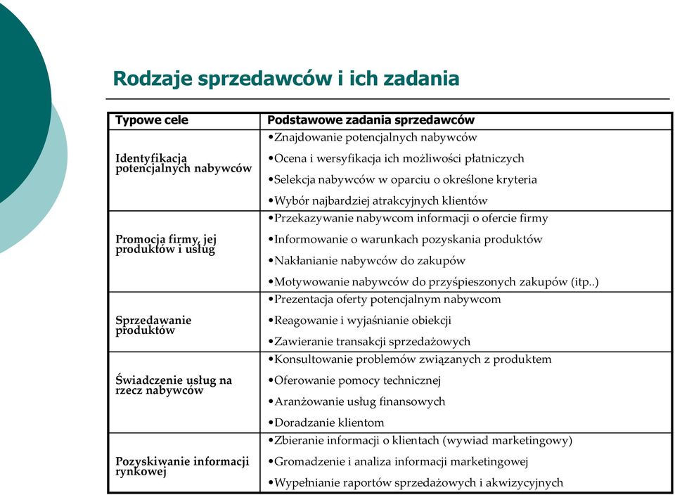 warunkach pozyskania produktów Nakłanianie nabywców do zakupów Motywowanie nabywców do przyśpieszonych zakupów (itp.