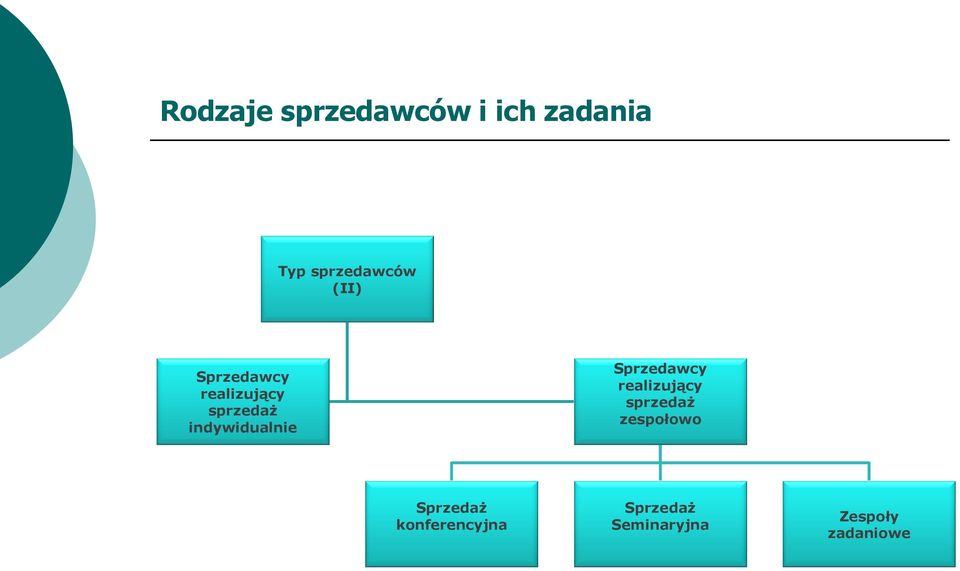 Sprzedawcy realizujący sprzedaż zespołowo Sprzedaż