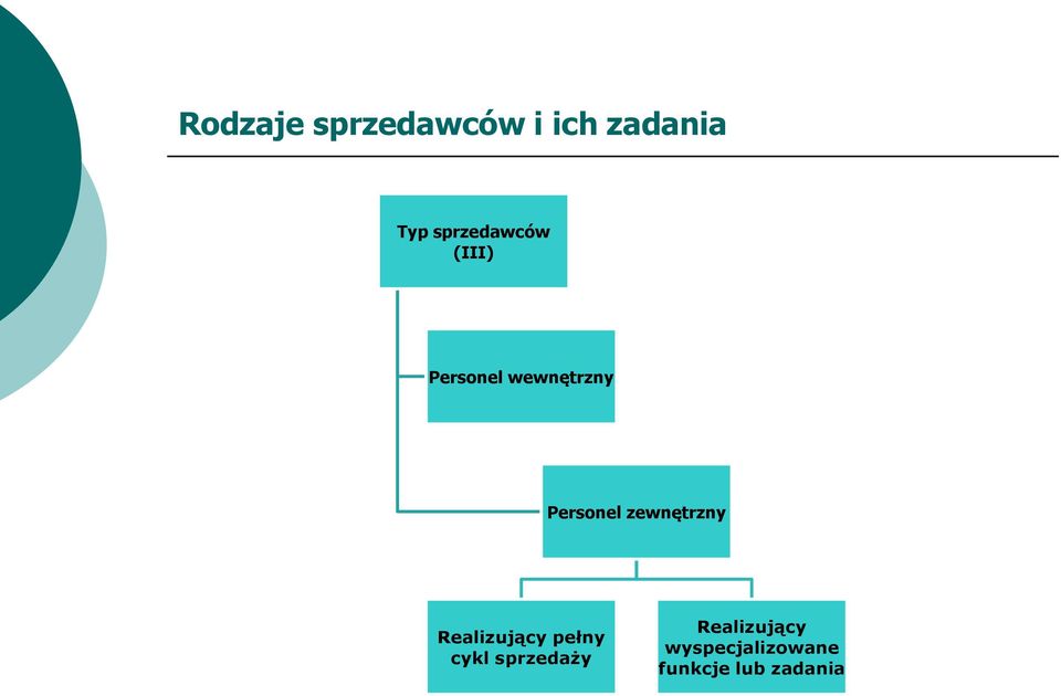 Personel zewnętrzny Realizujący pełny cykl
