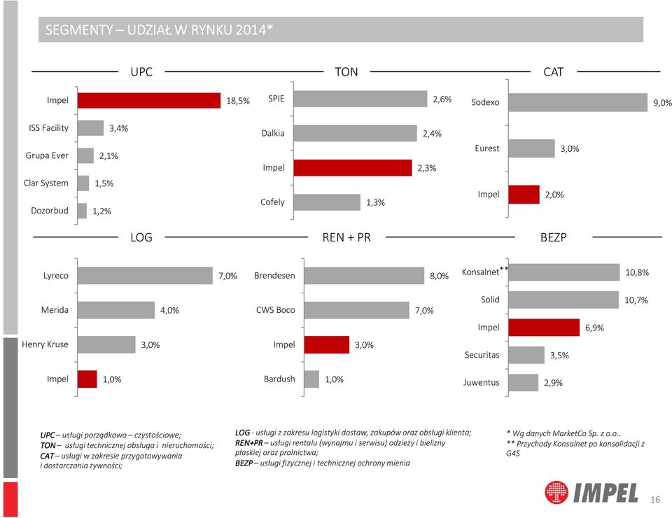 usługi porządkowo czystościowe; TON usługi technicznej obsługa i nieruchomości; CAT usługi w zakresie przygotowywania i dostarczania żywności; LOG - usługi z zakresu logistyki dostaw, zakupów oraz