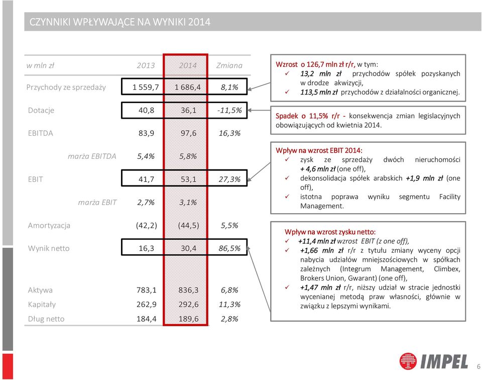 zł przychodów spółek pozyskanych w drodze akwizycji, 113,5 mln zł przychodów z działalności organicznej. Spadek o 11,5% r/r - konsekwencja zmian legislacyjnych obowiązujących od kwietnia 2014.