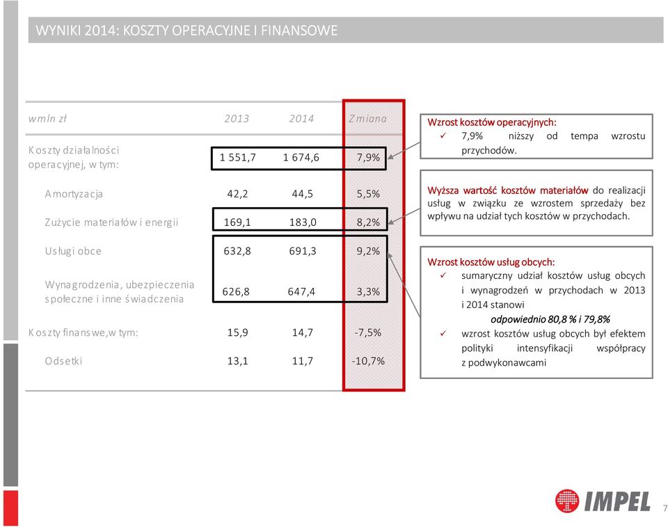 operacyjnych: 7,9% niższy od tempa wzrostu przychodów. Wyższa wartość kosztów materiałów do realizacji usług w związku ze wzrostem sprzedaży bez wpływu na udział tych kosztów w przychodach.