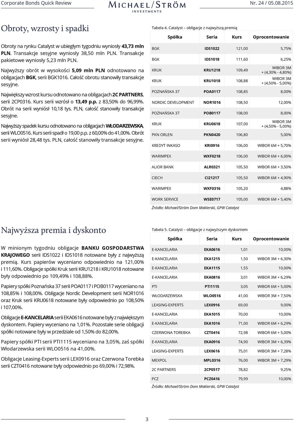 Największy wzrost kursu odnotowano na obligacjach 2C PARTNERS, serii 2CP0316. Kurs serii wzrósł o 13,49 p.p. z 83,50% do 96,99%. Obrót na serii wyniósł 10,18 tys.