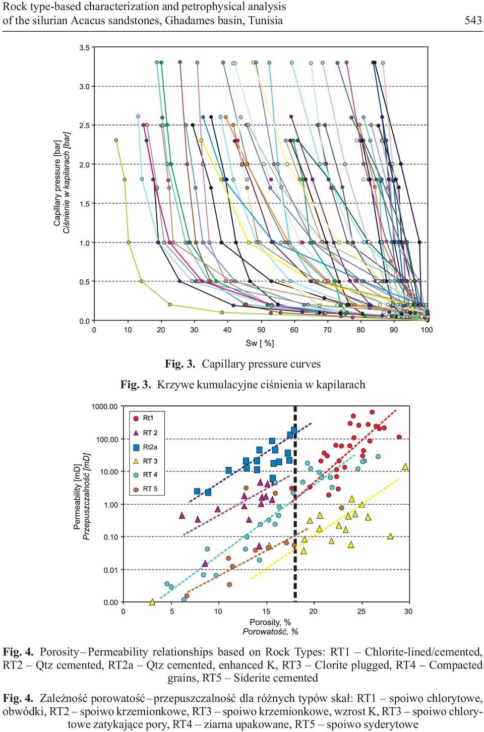 Porosity Permeability relationships based on Rock Types: RT1 Chlorite-lined/cemented, RT2 Qtz cemented, RT2a Qtz cemented, enhanced K, RT3 Clorite plugged, RT4