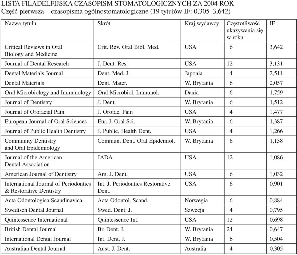 Mater. W. Brytania 6 2,057 Oral Microbiology and Immunology Oral Microbiol. Immunol. Dania 6 1,759 Journal of Dentistry J. Dent. W. Brytania 6 1,512 Journal of Orofaci