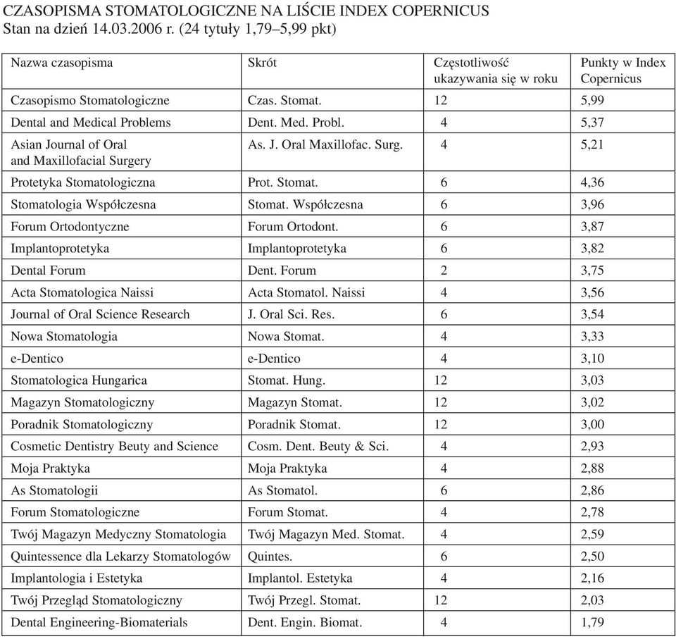 ms Dent. Med. Probl. 4 5,37 Asian Journal of Oral As. J. Oral Maxillofac. Surg. 4 5,21 and Maxillofacial Surgery Protetyka Stomatologiczna Prot. Stomat. 6 4,36 Stomatologia Współczesna Stomat.