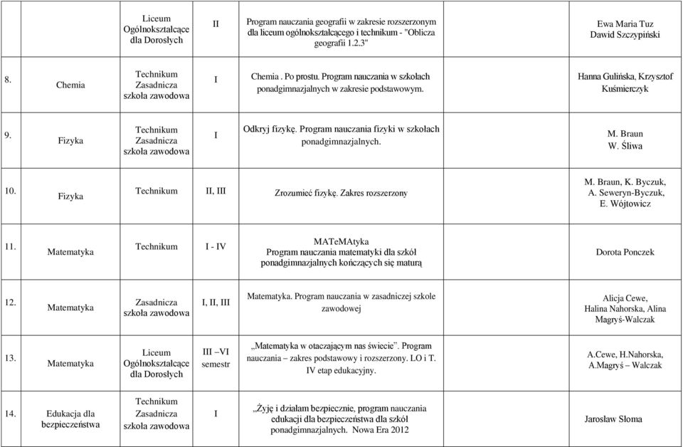 Program nauczania fizyki w szkołach ponadgimnazjalnych. M. Braun W. Śliwa 10. Fizyka, Zrozumieć fizykę. Zakres rozszerzony M. Braun, K. Byczuk, A. Seweryn-Byczuk, E. Wójtowicz 11.