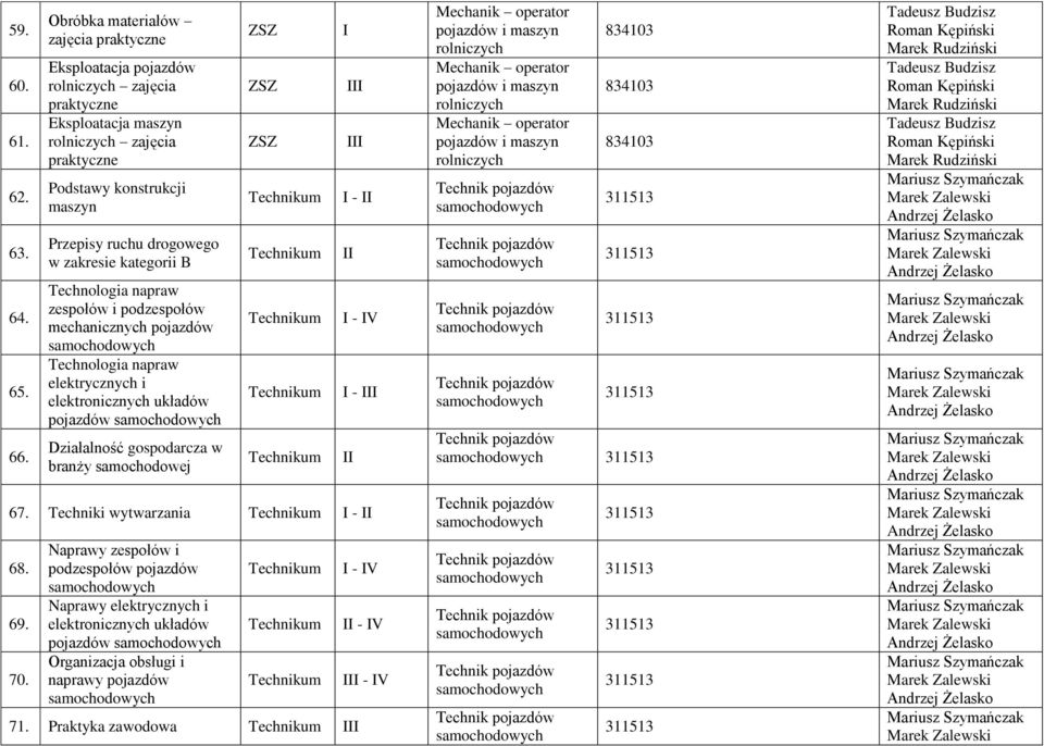 ruchu drogowego w zakresie kategorii B Technologia napraw zespołów i podzespołów mechanicznych pojazdów Technologia napraw elektrycznych i elektronicznych