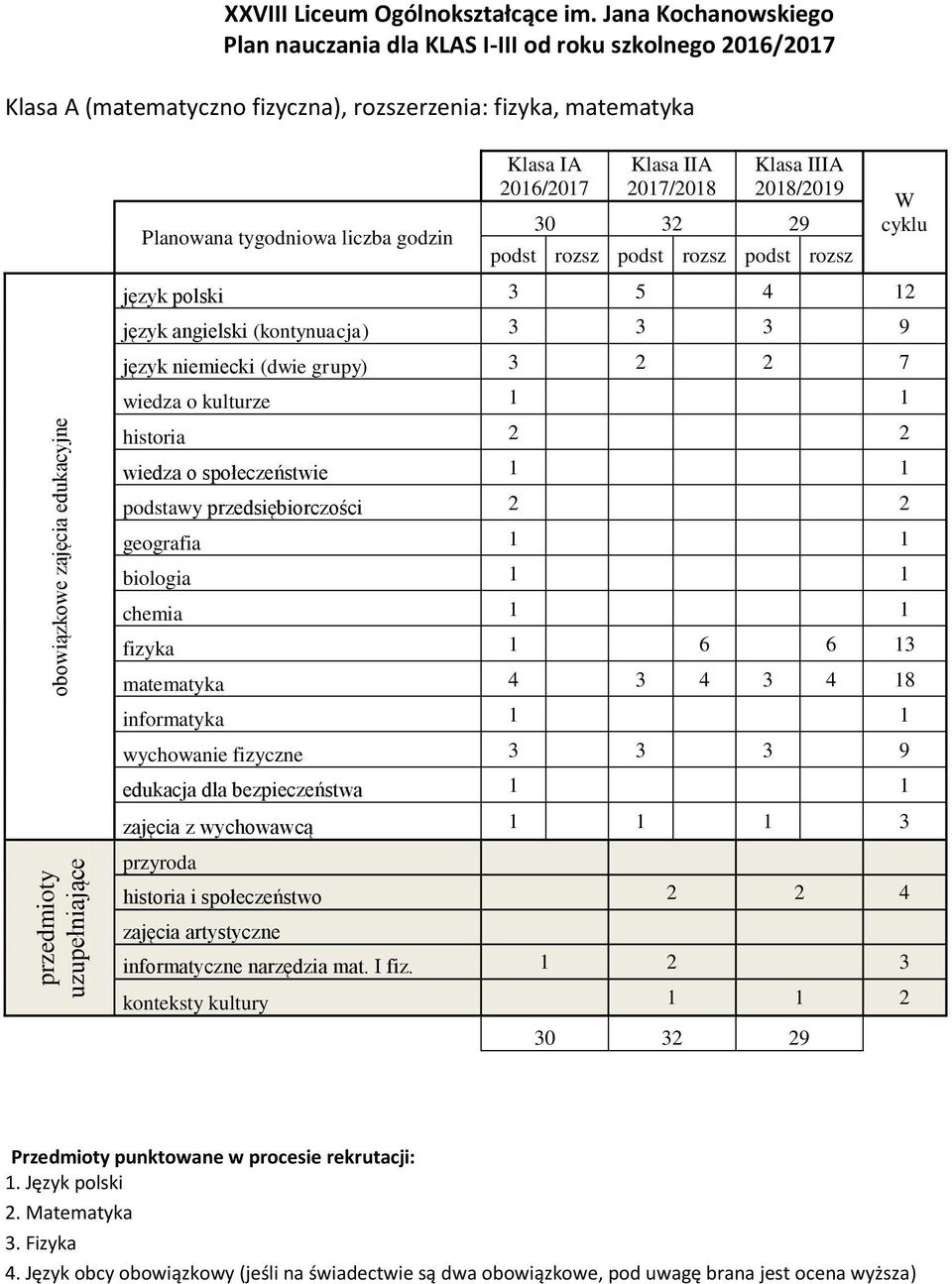 (dwie grupy) 3 2 2 7 fizyka 1 6 6 13 matematyka 4 3 4 3 4 18