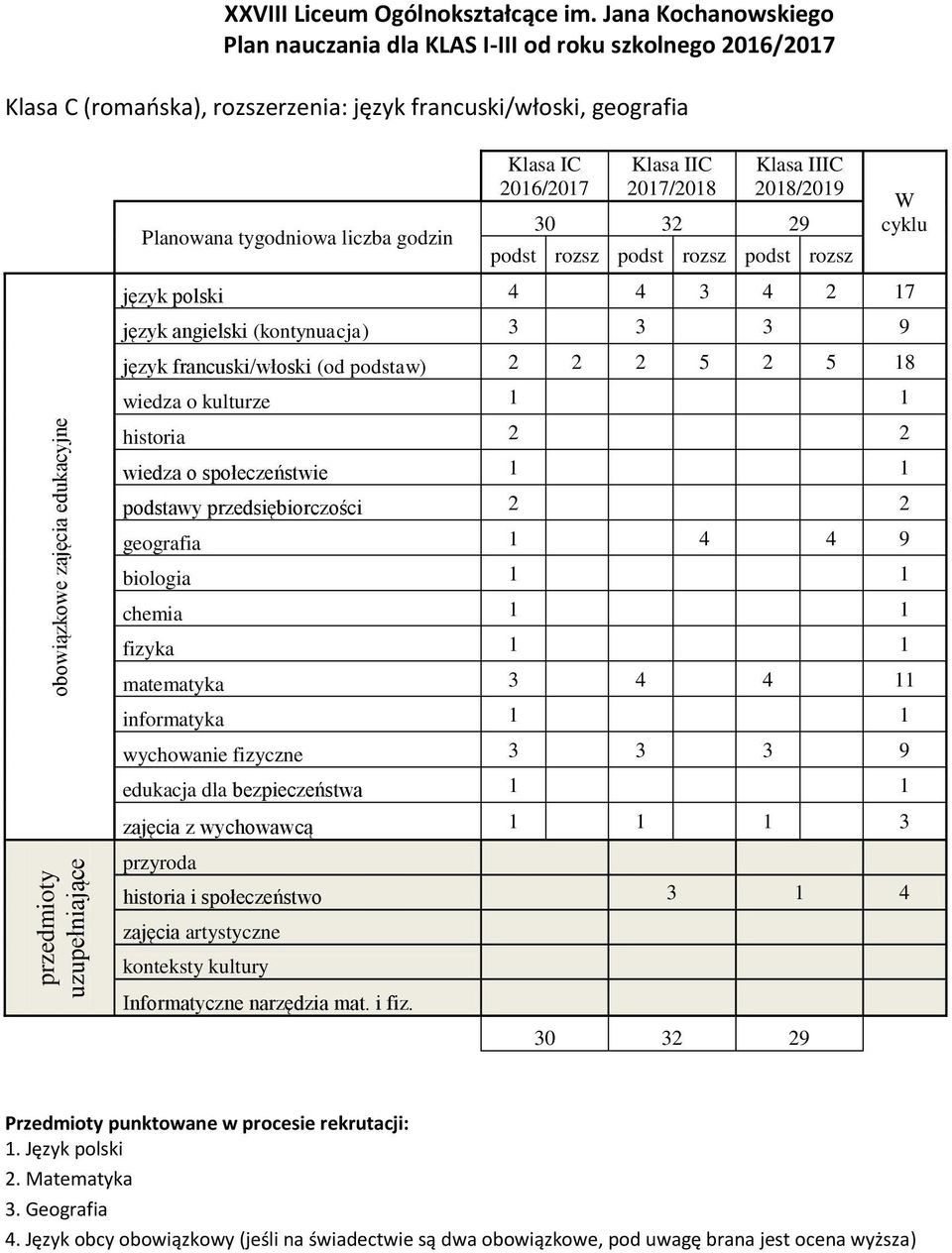 podstaw) 2 2 2 5 2 5 18 geografia 1 4 4 9 matematyka 3 4 4 11 historia i