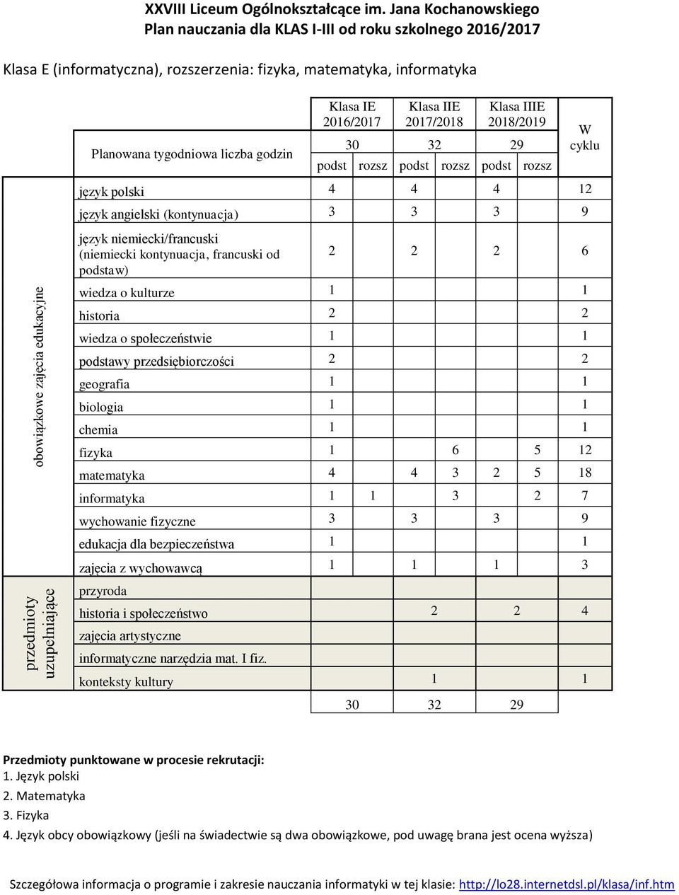 12 matematyka 4 4 3 2 5 18 3 2 7 informatyczne narzędzia mat. I fiz. konteksty kultury 1 1 3.