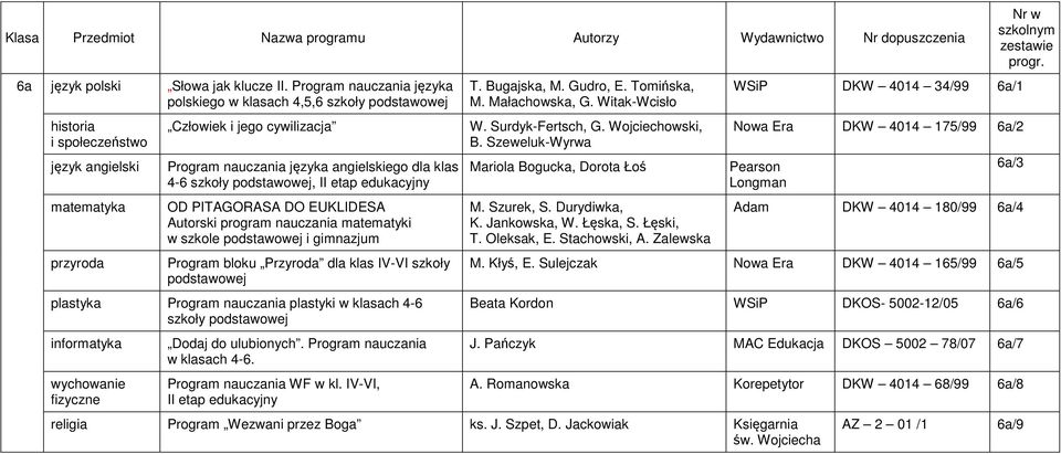 IV-VI szkoły plastyka Program nauczania plastyki w klasach 4-6 szkoły informatyka Dodaj do ulubionych. Program nauczania w klasach 4-6. T. Bugajska, M. Gudro, E. Tomińska, M. Małachowska, G.