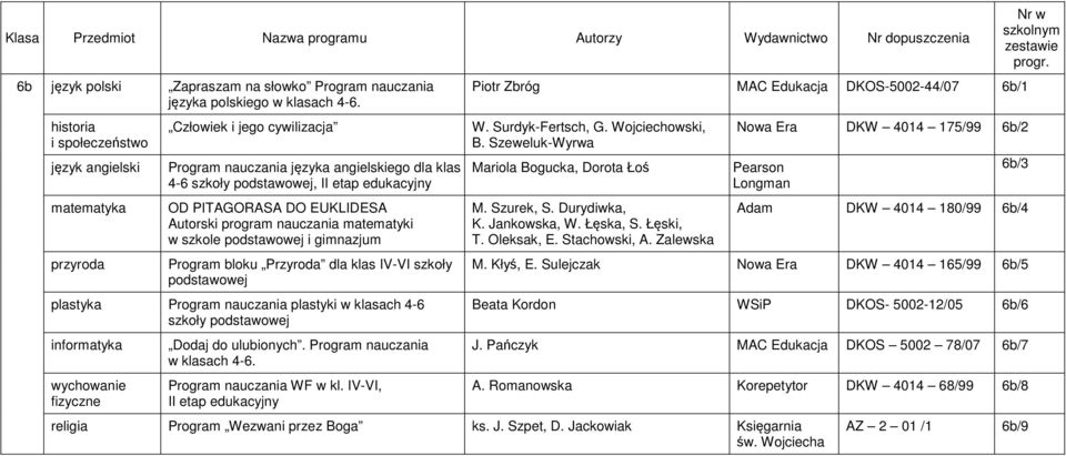 w klasach 4-6 szkoły informatyka Dodaj do ulubionych. Program nauczania w klasach 4-6. Piotr Zbróg MAC Edukacja DKOS-5002-44/07 6b/1 W. Surdyk-Fertsch, G. Wojciechowski, B.