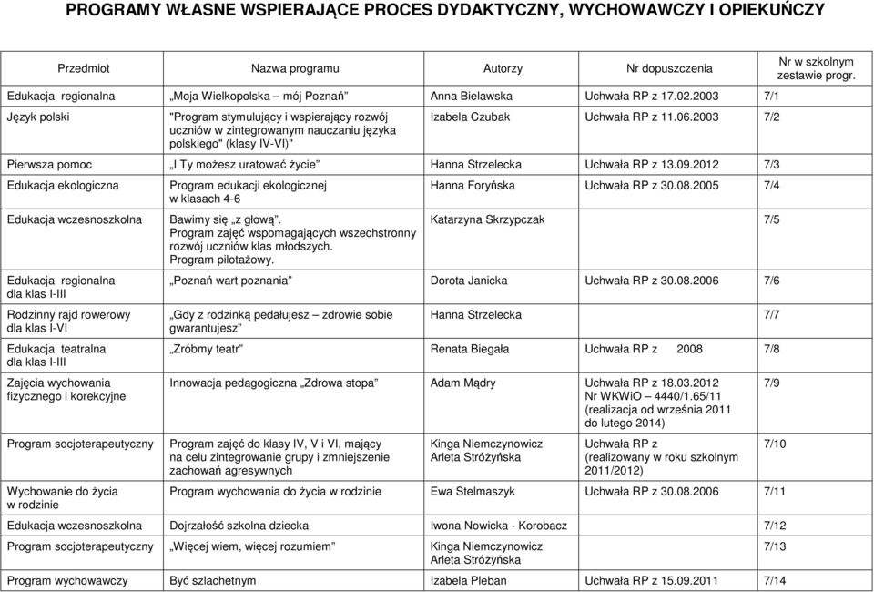 2003 7/2 Pierwsza pomoc I Ty możesz uratować życie Hanna Strzelecka Uchwała RP z 13.09.