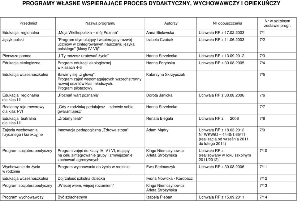 2003 7/2 Pierwsza pomoc I Ty możesz uratować życie Hanna Strzelecka Uchwała RP z 13.09.