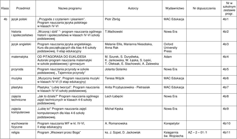 Kurs dla początkujących dla klas 4-6 szkoły. w szkole i gimnazjum Program nauczania przyrody w szkole Tajemnice przyrody Muzyczny świat. Program nauczania muzyki w klasach IV-VI () Plastyka.