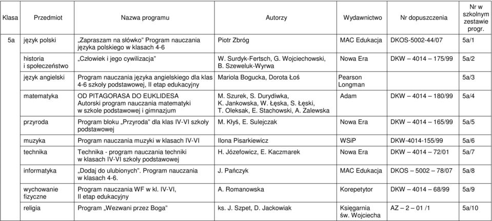 Szeweluk-Wyrwa Mariola Bogucka, Dorota Łoś Nowa Era DKW 4014 175/99 5a/2 Pearson Longman 5a/3 Adam DKW 4014 180/99 5a/4 M. Kłyś, E.