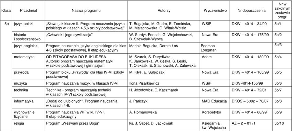 IV-VI szkoły T. Bugajska, M. Gudro, E. Tomińska, M. Małachowska, G. Witak-Wcisło W. Surdyk-Fertsch, G. Wojciechowski, B.