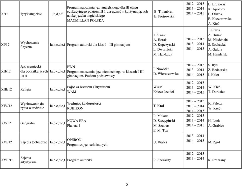 niemieckiego w klasach -. Poziom podstawowy. Nowicka D. Wieruszewska X/12 Religia a,b,c,d,e,f Pójść za Jezusem Chrystusem Księża Jezuici T.
