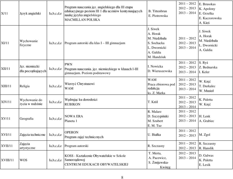 jęz. niemieckiego w klasach -. Poziom podstawowy. Nowicka D.