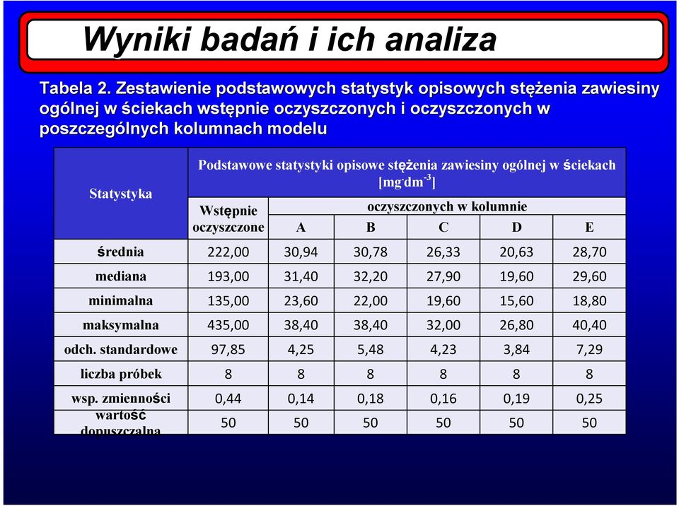 Podstawowe statystyki opisowe stężenia zawiesiny ogólnej w ściekach [mg.