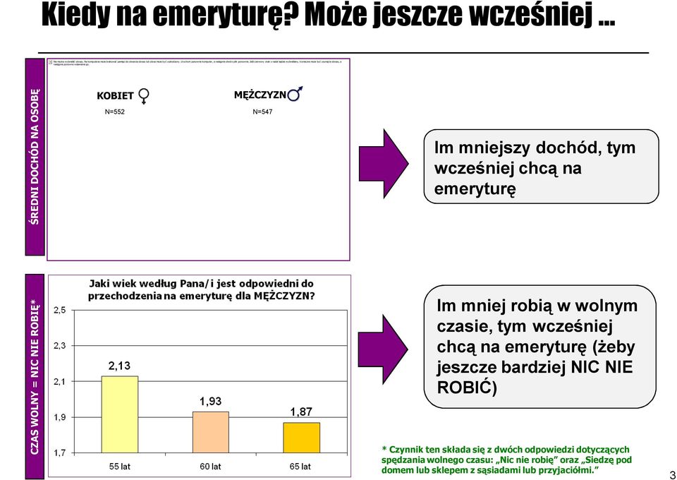 ŚREDNI DOCHÓD NA OSOBĘ KOBIET N=552 MĘŻCZYZN N=547 Im mniejszy dochód, tym wcześniej chcą na emeryturę CZAS WOLNY = NIC NIE ROBIĘ* Im mniej robią w wolnym czasie, tym wcześniej chcą