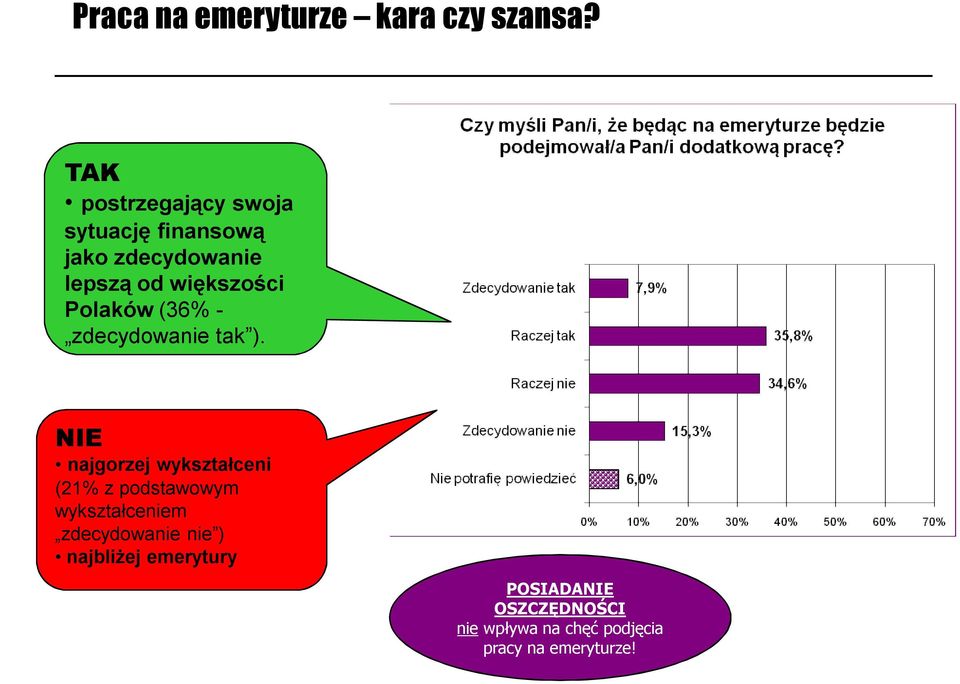 Polaków (36% - zdecydowanie tak ).