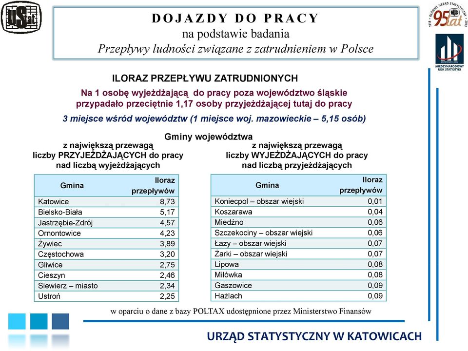 mazowieckie 5,15 osób) z największą przewagą liczby PRZYJEŻDŻAJĄCYCH do pracy nad liczbą wyjeżdżających Gmina Iloraz przepływów Katowice 8,73 Bielsko-Biała 5,17 Jastrzębie-Zdrój 4,57 Ornontowice 4,23