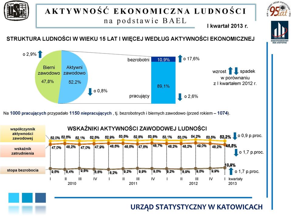 89,1% o 2,6% wzrost spadek w porównaniu z I kwartałem 2012 r. Na 1000 pracujących przypadało 1150 niepracujących, tj.