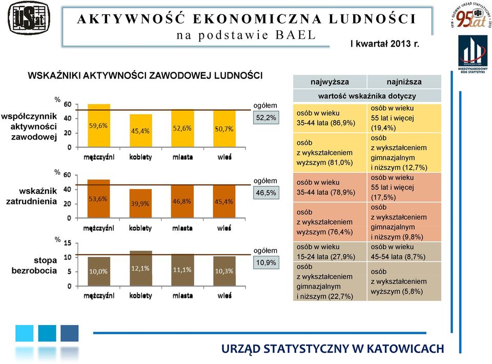 wskaźnika dotyczy osób w wieku 35-44 lata (86,9%) osób z wykształceniem wyższym (81,0%) osób w wieku 35-44 lata (78,9%) osób z wykształceniem wyższym (76,4%) osób w wieku 15-24 lata