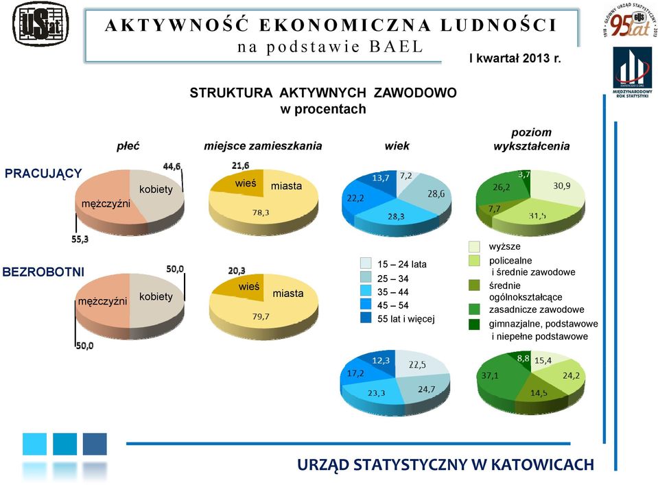 płeć miejsce zamieszkania wiek poziom wykształcenia PRACUJĄCY mężczyźni kobiety wieś miasta BEZROBOTNI 15