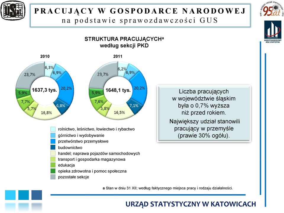 Największy udział stanowili pracujący w przemyśle (prawie 30% ogółu).