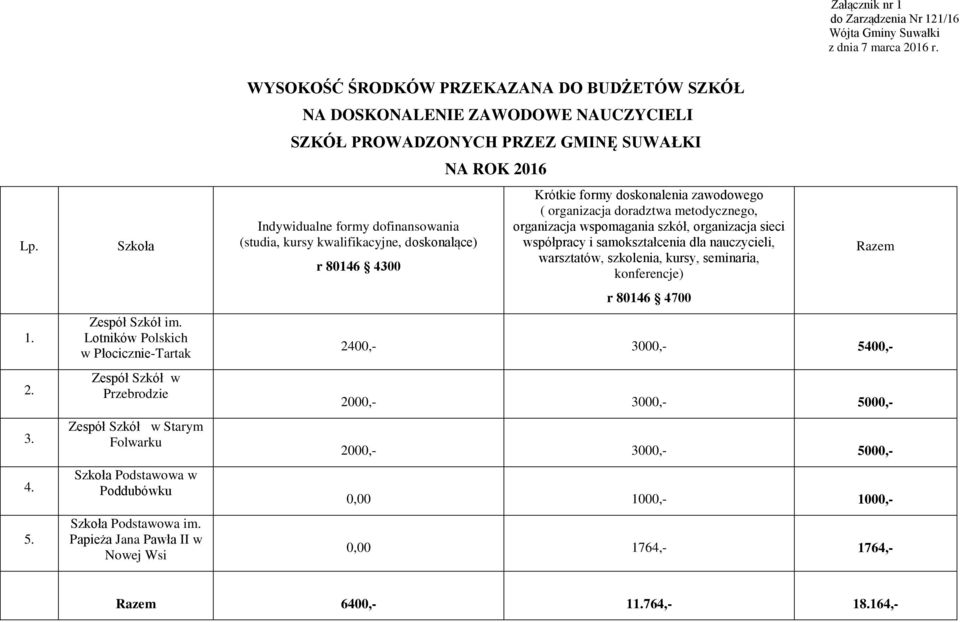 Papieża Jana Pawła II w Nowej Wsi WYSOKOŚĆ ŚRODKÓW PRZEKAZANA DO BUDŻETÓW SZKÓŁ NA DOSKONALENIE ZAWODOWE NAUCZYCIELI SZKÓŁ PROWADZONYCH PRZEZ GMINĘ SUWAŁKI Indywidualne formy dofinansowania (studia,