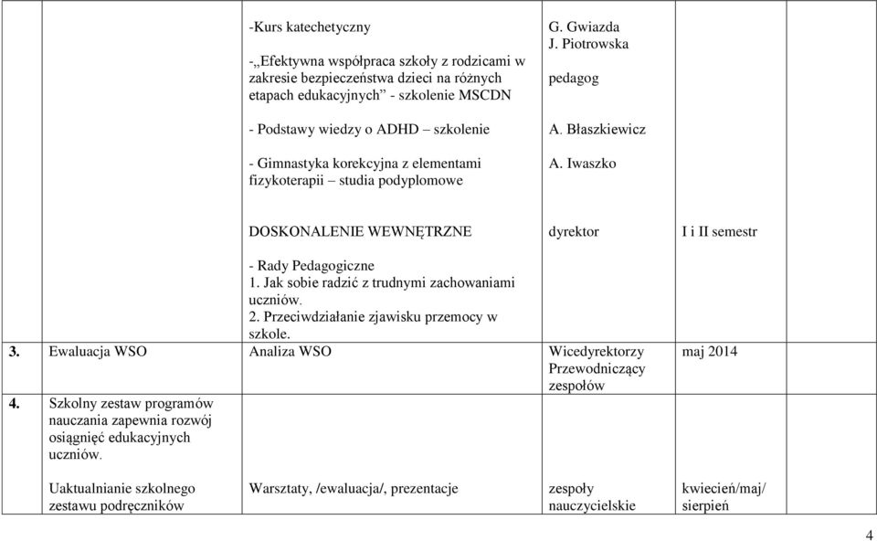 Jak sobie radzić z trudnymi zachowaniami uczniów. 2. Przeciwdziałanie zjawisku przemocy w szkole. 3. Ewaluacja WSO Analiza WSO Wicedyrektorzy Przewodniczący 4.