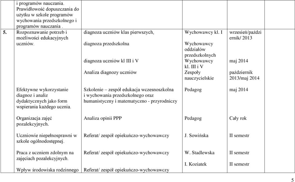 III i V Zespoły nauczycielskie wrzesień/paździ ernik/ 2013 maj 2014 październik 2013/maj 2014 Efektywne wykorzystanie diagnoz i analiz dydaktycznych jako form wspierania każdego ucznia.