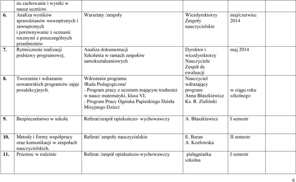 Warsztaty /zespoły Analiza dokumentacji Szkolenia w ramach zespołów samokształceniowych Wdrożenie programu /Rada Pedagogiczna/ - Program pracy z uczniem mającym trudności w nauce matematyki, klasa VI.