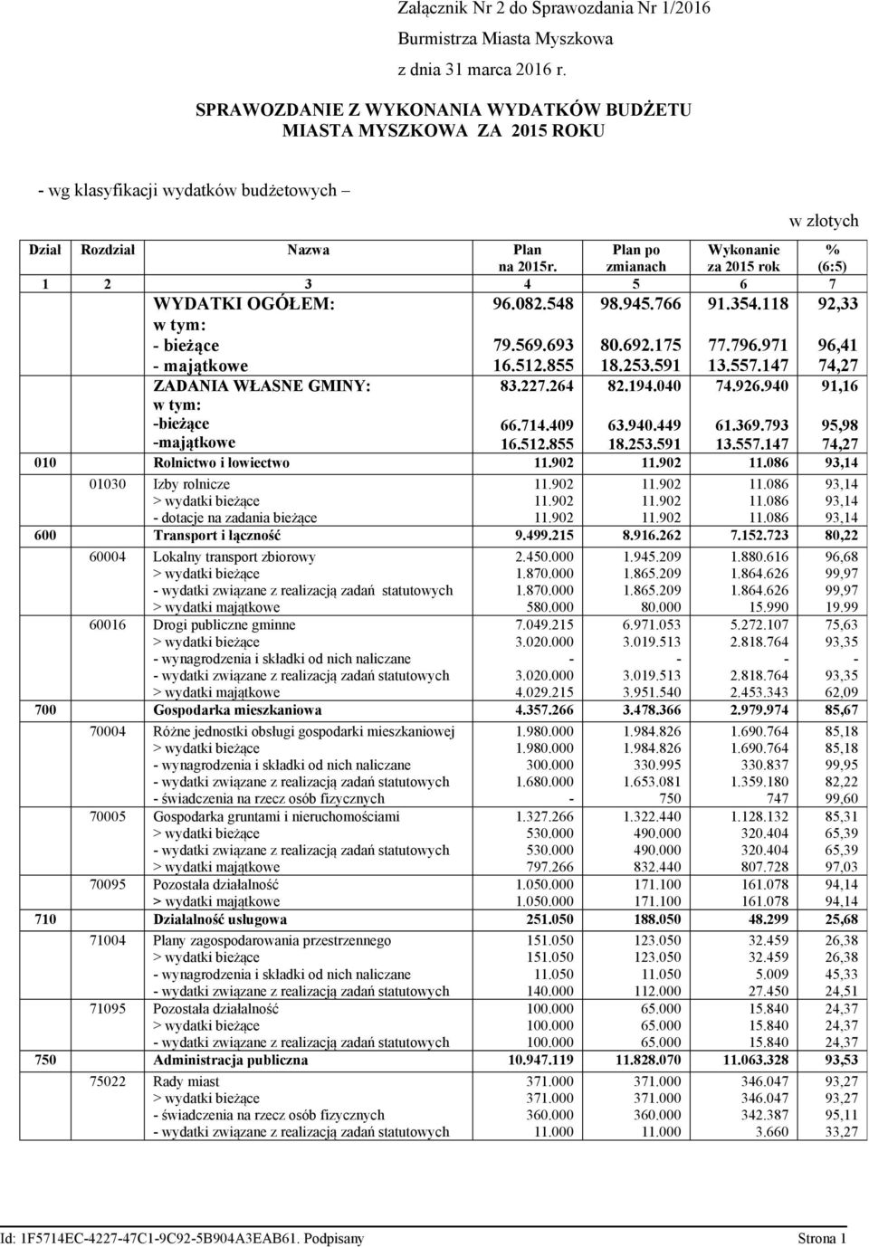 Plan po zmianach za 2015 rok (6:5) 1 2 3 4 5 6 7 WYDATKI OGÓŁEM: w tym: bieżące majątkowe 96.082.548 79.569.693 16.512.855 98.945.766 80.692.175 18.253.591 91.354.118 77.796.971 13.557.