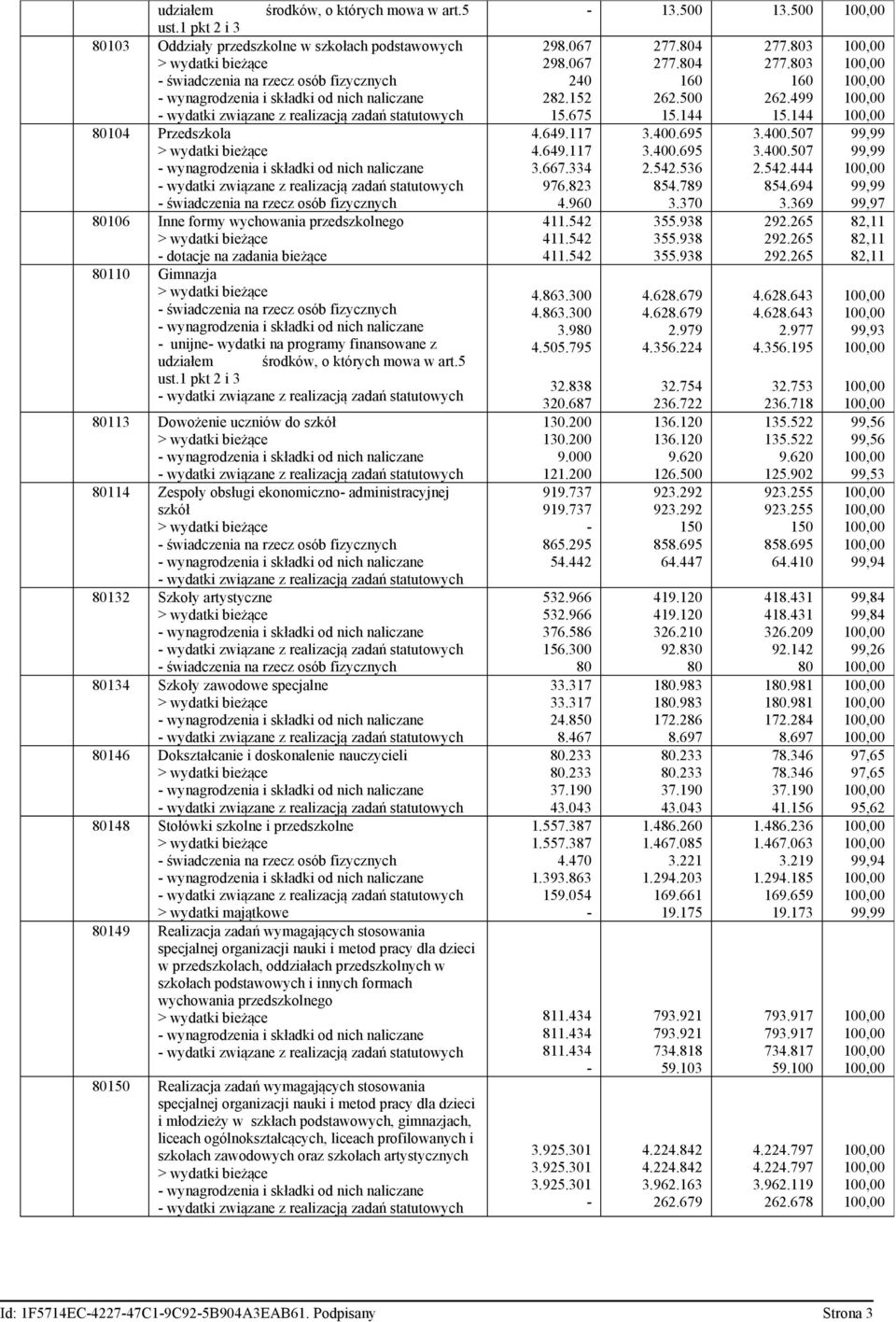 Przedszkola wynagrodzenia i składki od nich naliczane wydatki związane z realizacją zadań statutowych świadczenia na rzecz osób fizycznych 80106 Inne formy wychowania przedszkolnego dotacje na