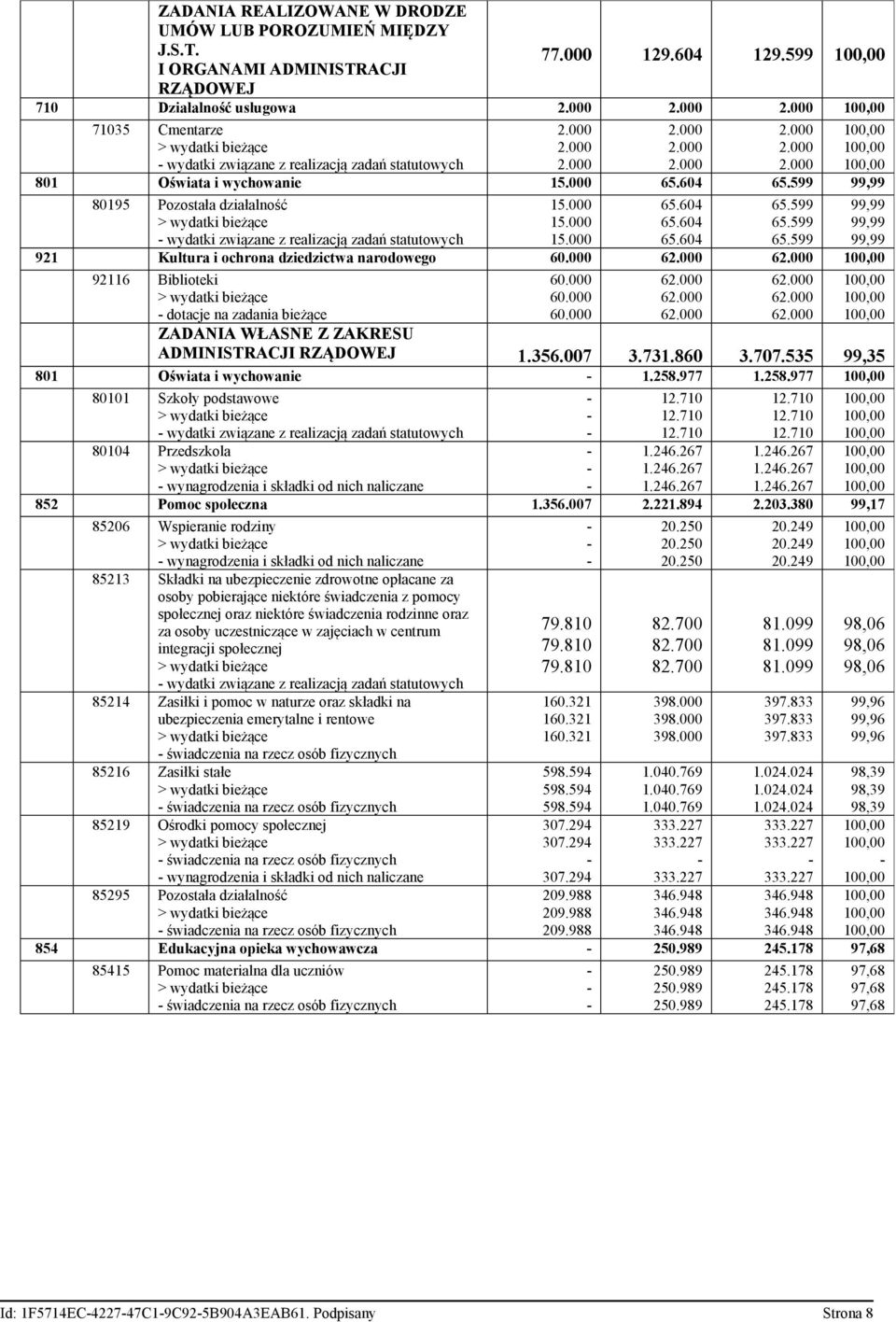 599 99,99 80195 Pozostała działalność wydatki związane z realizacją zadań statutowych 15.000 15.000 15.000 65.604 65.604 65.604 65.599 65.