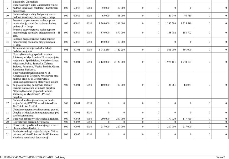 600 60016 6050 65 000 65 000 0 0 46 740 46 740 0 0 11 Poprawa bezpieczeństwa ruchu poprzez modernizację odcinków wybranych dróg 600 60016 6050 1 269 000 1 269 000 0 0 1 235 580 1 235 580 0 0 gminnych